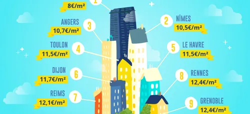 Loyers : Angers et Rennes parmi les villes les moins chères