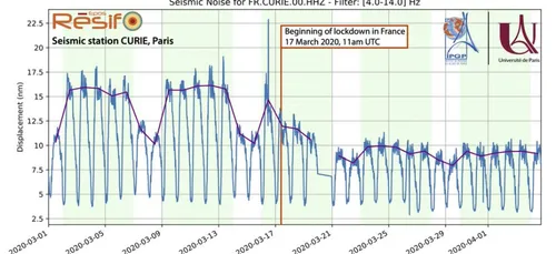 Avec le confinement, la terre bouge moins !